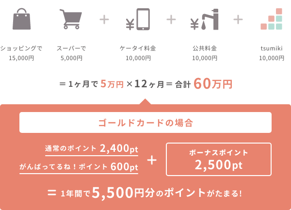 ショッピングで 15,000円+スーパーで 5,000円+ケータイ料金 10,000円+公共料金 10,000円+tsumiki 10,000円=1ヶ月で5万円×12ヶ月=60万円 ゴールドカードの場合 通常のポイント2,400pt+がんばってるね!ポイント600pt+ボーナスポイント2,500pt=1年間で5,500円分のポイントがたまる!