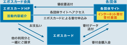 インターネット寄付のながれ