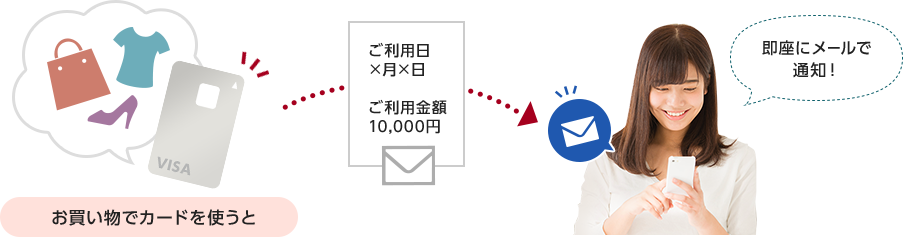 お買い物でカードを使うと即座にメールで通知!