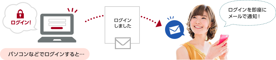 パソコンなどでログインすると…ログインを即座にメールで通知!