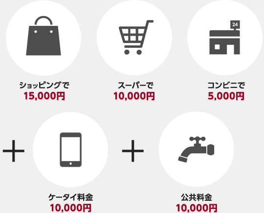 ショッピングで15,000円 スーパーで10,000円 コンビニで5,000円 ケータイ料金10,000円 公共料金10,000円