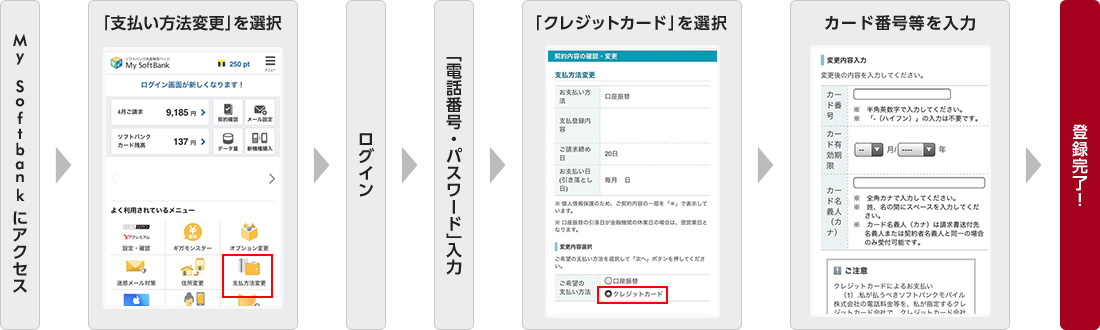 My Softbankにアクセス 「支払方法変更」を選択 ログイン 「電話番号・パスワード」入力 「クレジットカード」を選択 カード番号等を入力 登録完了！