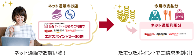 ネット通販でお買い物!たまったポイントでご請求を割引!