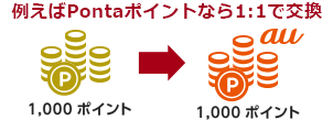 例えばau Walletポイントなら1:1で交換