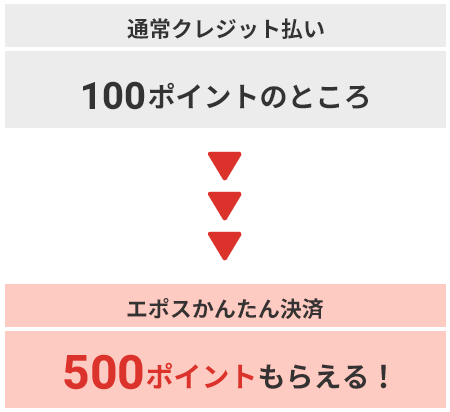 通常クレジット払い100ポイントのところ500ポイントもらえる!