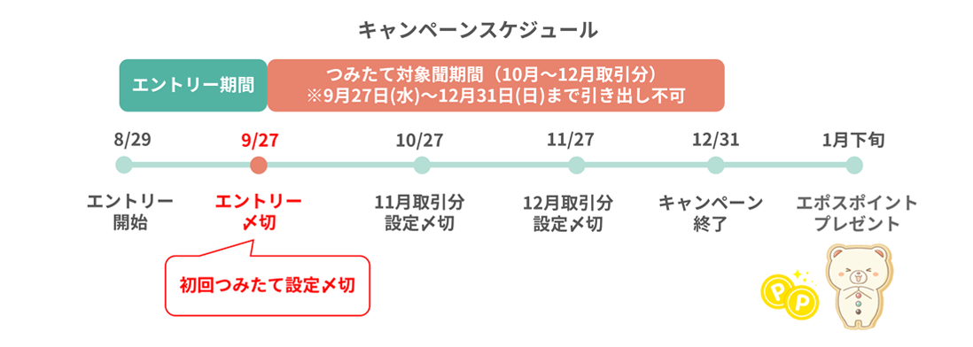 もらえるポイント図