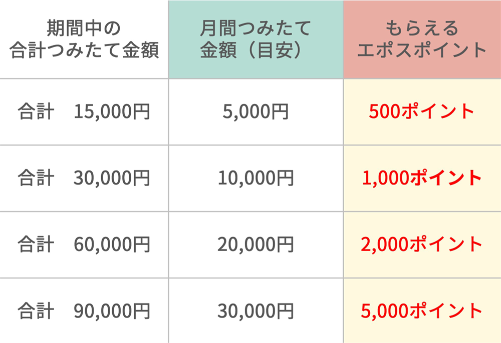 もらえるポイントの図