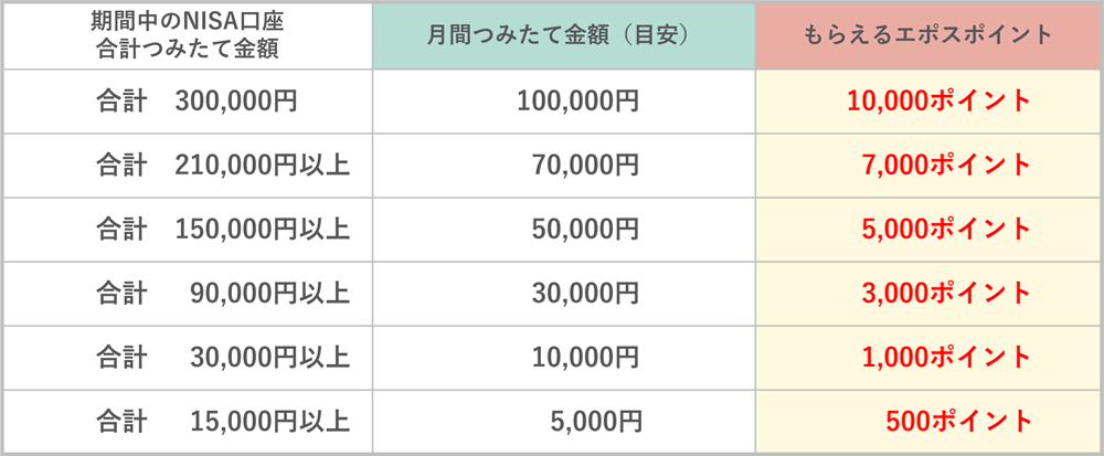もらえるポイント図