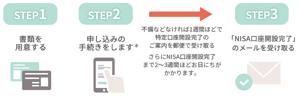 はじめてNISA口座を開設