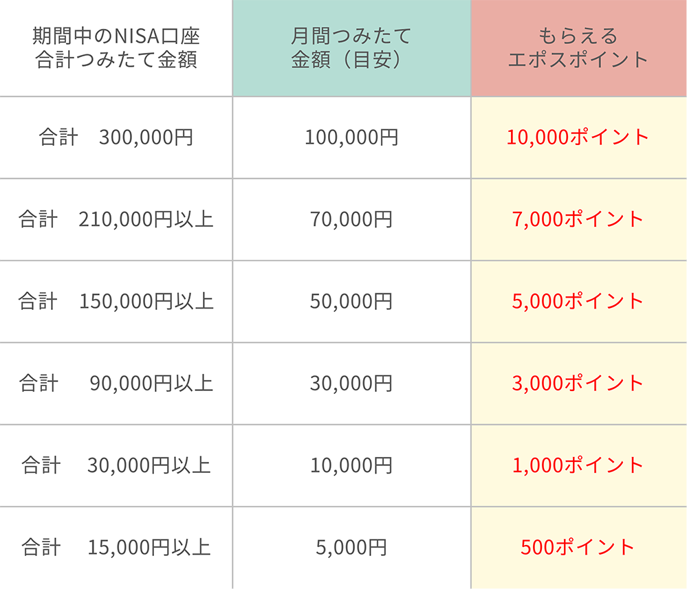 もらえるポイント図