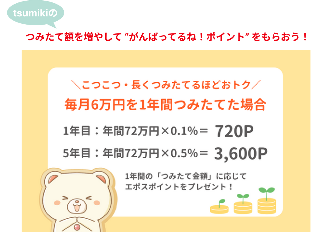 つみたて額に応じたエポスポイント