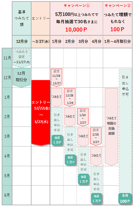 キャンペーンスケジュール