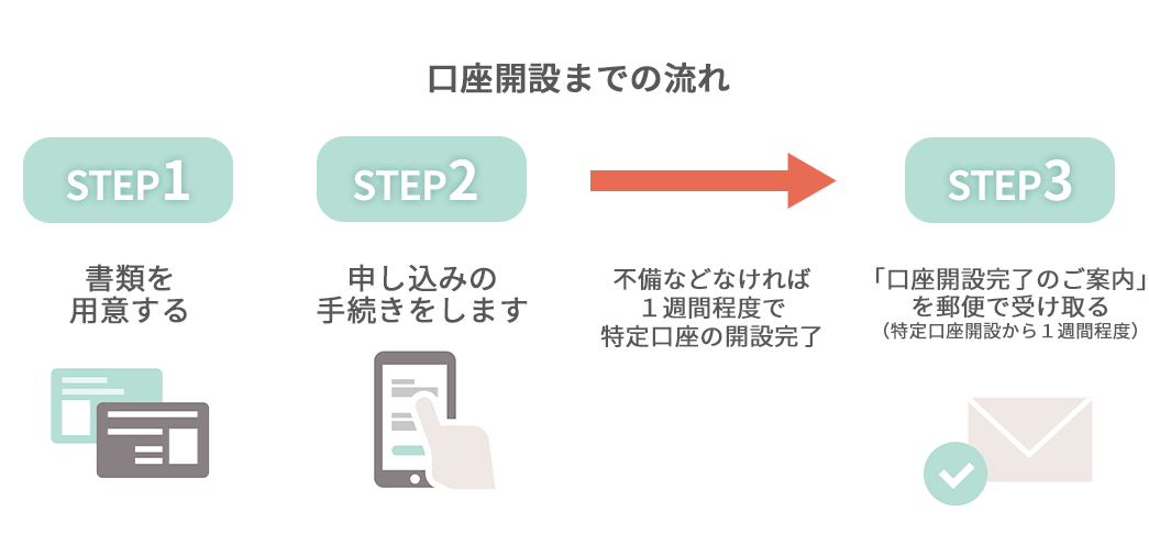 口座開設までの流れ