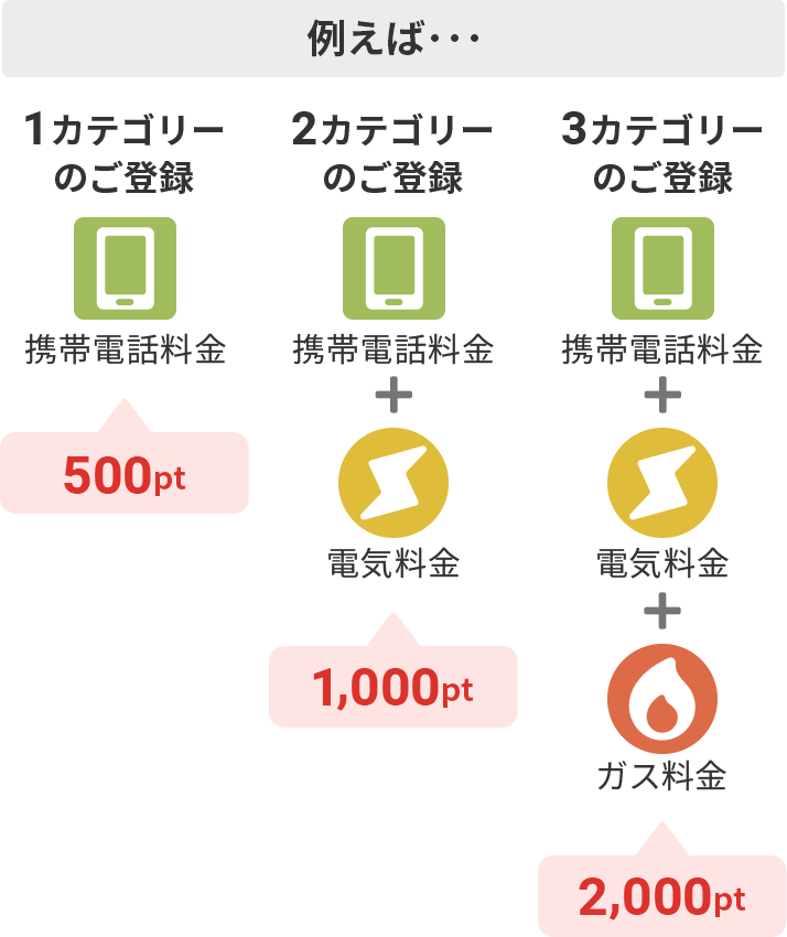 例えば・・・1カテゴリーのご登録500ポイント 2カテゴリーのご登録1,000ポイント 3カテゴリーのご登録2,000ポイント