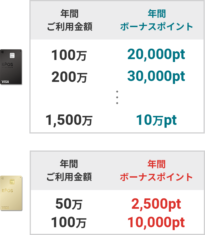 エポスプラチナカードの年間ご利用金額に応じた年間ボーナスポイント エポスゴールドカードの年間ご利用金額に応じた年間ボーナスポイント
