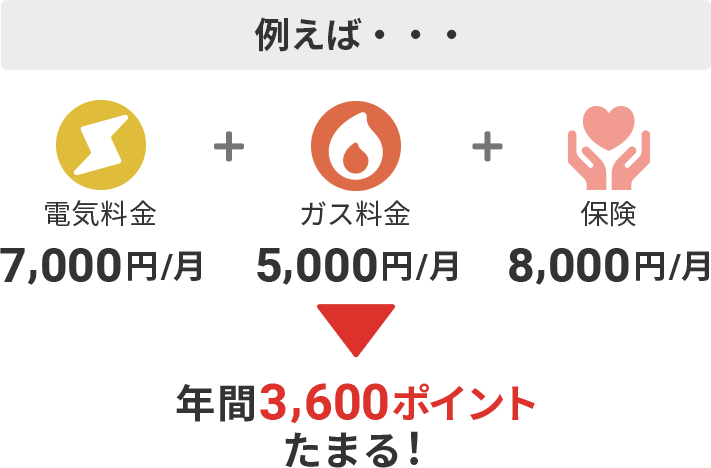 例えば・・・電気料金が月7,000円 ガス料金が月5,000円 保健が月8,000円 年間3,600ポイントたまる!