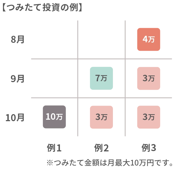 つみたて投資の例