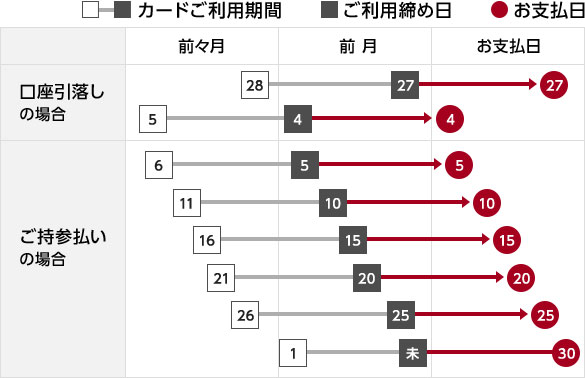 お支払方法 お支払日 キャッシングご利用分 クレジットカードはエポスカード