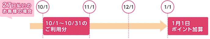 27日払いのお客様の場合 ご利用分が、10月1日～10月31日の間だと1月1日、ポイント加算