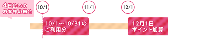 4日払いのお客様の場合 ご利用分が、10月1日～10月31日の間だと12月1日、ポイント加算