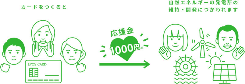 カードをつくると応援金が1000円が自然エネルギーの発電所の維持・開発につかわれます。