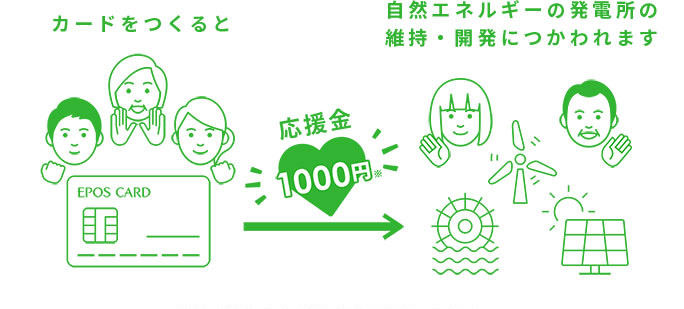 カードをつくると応援金が1000円が自然エネルギーの発電所の維持・開発につかわれます。