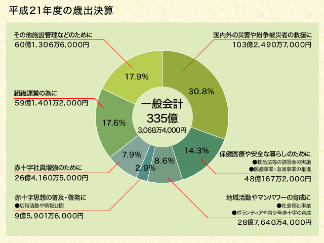 平成21年度の歳出決算