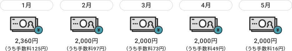 1 2,360~i萔125~j 2 2,000~i萔97~j 3 2,000~i萔73~j 4 2,000~i萔49~j 5 2,000~i萔16~j