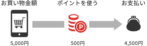お買い物金額 5,000円 ポイントを使う 500円 お支払い 4,500円