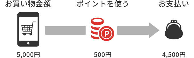 お買い物金額 5,000円 ポイントを使う 500円 お支払い 4,500円