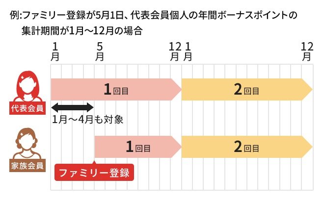 ファミリーボーナスポイントについて クレジットカードはエポスカード