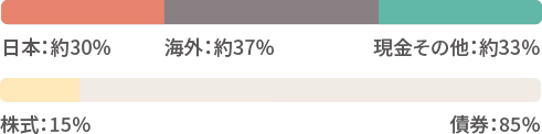 日本：約30%、海外:約37%、現金その他:約33%、株式：15％ 債券：85％