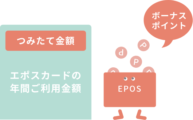 つみたて金額 エポスカードの年間ご利用金額 ボーナスポイント EPOS