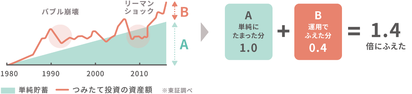毎月3万円を単純に貯めた場合と、日経平均でつみたて投資をした場合