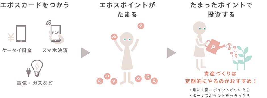 エポスカードをつかう エポスポイントがたまる たまったポイントで投資する 資産づくりは定期的にやるのがおすすめ!・月に1回、ポイントがついたら・ボーナスポイントをもらったら
