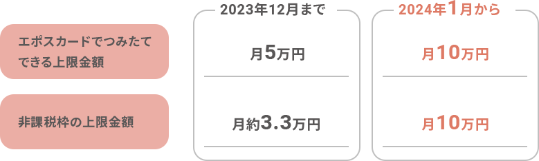 エポスカードでつみたてできる上限金額 2023年12月まで 月5万円 2024年1月から 月10万円 非課税枠の上限金額 2023年12月まで 月3.3万円 2024年1月から 月10万円