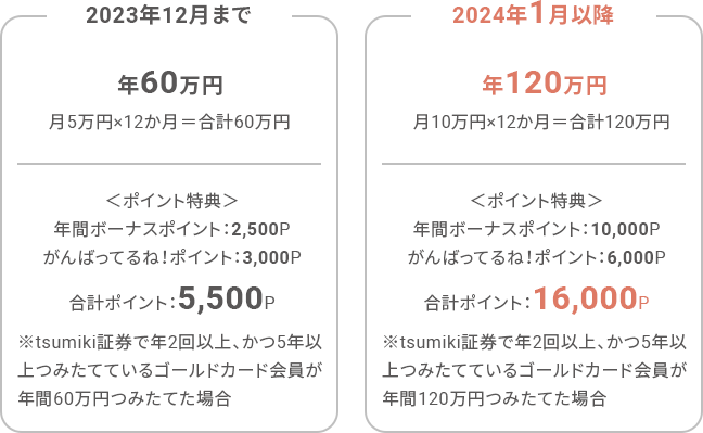 2023年12月まで 年60万円 月5万円×12か月=合計60万円 <ポイント特典>年間ボーナスポイント:2,500P がんばってるね!ポイント:3,000P 合計ポイント:5,500P ※tsumiki証券で年2回以上、かつ5年以上つみたてているゴールドカード会員が年間60万円つみたてた場合 2024年1月以降 年120万円 月10万円×12か月=合計120万円 <ポイント特典>年間ボーナスポイント:10,000P がんばってるね!ポイント:6,000P 合計ポイント:16,000P※tsumiki証券で年2回以上、かつ5年以上つみたてているゴールドカード会員が年間120万円つみたてた場合