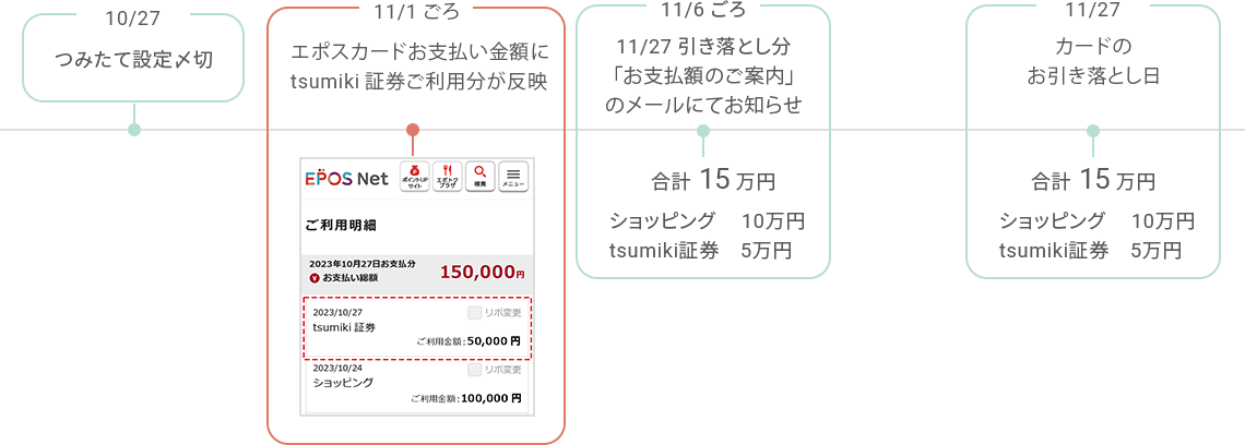 10/27 つみたて設定〆切 11/1ごろ エポスカードお支払い金額にtsumiki証券ご利用分が反映 11/6ごろ 11/27引き落とし分「お支払額のご案内」のメールにてお知らせ 合計15万円 ショッピング 10万円 tsumiki証券 5万円 11/27 カードのお引き落とし日 合計15万円 ショッピング 10万円 tsumiki証券 5万円