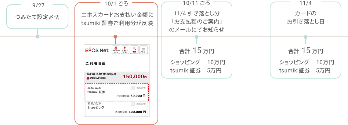 9/27 つみたて設定〆切 10/1ごろ エポスカードお支払い金額にtsumiki証券ご利用分が反映 10/11ごろ 11/4 引き落とし分「お支払額のご案内」のメールにてお知らせ 合計15万円 ショッピング 10万円 tsumiki証券 5万円 11/4 カードのお引き落とし日 合計15万円 ショッピング 10万円 tsumiki証券 5万円