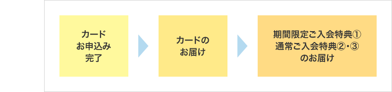 �J�[�h���\���݊���&rarr;�J�[�h�̂��͂�&rarr;���Ԍ��育������T① �ʏ킲������T②�E③�̂��͂�