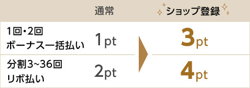 1回・2回ボーナス一括払い 通常1pt ショップ登録3pt/分割3～36回リボ払い 通常2pt ショップ登録4pt