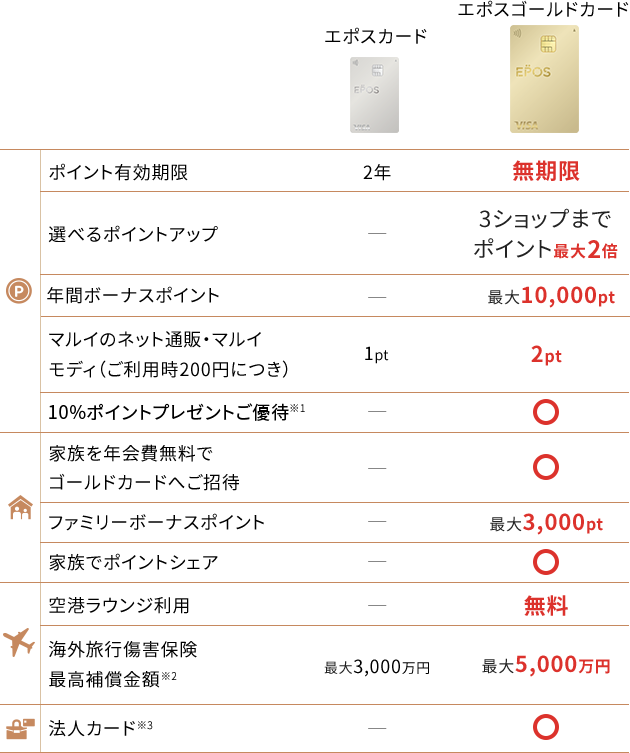 通常年会費※1 エポスカード 0円 エポスゴールドカード 5,000円(税込)/ポイント有効期限 エポスカード 2年 エポスゴールドカード 無期限/選べるポイントアップ エポスカード - エポスゴールドカード 3ショップまでポイント最大3倍/年間ボーナスポイント エポスカード - エポスゴールドカード 最大10,000pt/マルイのネット通販・マルイ モディ（ご利用時200円につき）エポスカード 1pt エポスゴールドカード 2pt/10％ポイントプレゼント5DAYS※1 エポスカード - エポスゴールドカード ○/家族を年会費無料でゴールドカードへご招待 エポスカード - エポスゴールドカード ○/ファミリーボーナスポイント エポスカード - エポスゴールドカード 最大3,000pt/家族でポイントシェア エポスカード - エポスゴールドカード ○/空港ラウンジ利用 エポスカード - エポスゴールドカード 無料/海外旅行傷害保険最高補償金額※2 エポスカード 最大500万円 エポスゴールドカード 最大1,000万円