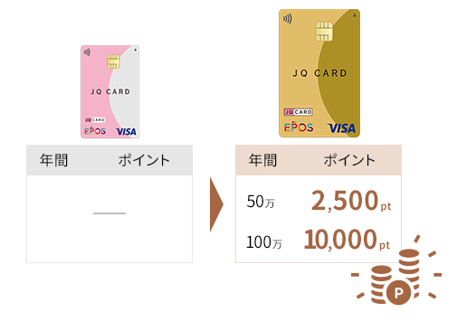 JQ CARD エポスゴールドへの入会お申し込みなら年間のご利用金額50万円で2,500pt 年間100万円のご利用で10,000pt