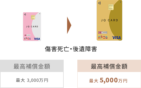 傷害死亡・後遺障害 エポスカード最高補償金額 最大3,000万円(2023年10月1日) エポスゴールドカード最高補償金額 最大5,000万円(2023年10月1日)