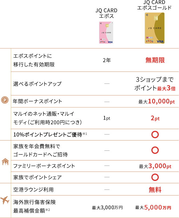 エポスポイントに移行した有効期限 JQ CARD エポス 2年 JQ CARD エポスゴールド 無期限/選べるポイントアップ JQ CARD エポス - JQ CARD エポスゴールド 3ショップまでポイント最大3倍/年間ボーナスポイント JQ CARD エポス - JQ CARD エポスゴールド 最大10,000pt/マルイのネット通販・マルイ モディ(ご利用時200円につき)JQ CARD エポス 1pt JQ CARD エポスゴールド 2pt/10%ポイントプレゼント5DAYS※1 JQ CARD エポス - JQ CARD エポスゴールド ○/家族を年会費無料でゴールドカードへご招待 JQ CARD エポス - JQ CARD エポスゴールド ○/ファミリーボーナスポイント JQ CARD エポス - JQ CARD エポスゴールド 最大3,000pt/家族でポイントシェア JQ CARD エポス - JQ CARD エポスゴールド ○/空港ラウンジ利用 JQ CARD エポス - JQ CARD エポスゴールド 無料/海外旅行傷害保険最高補償金額※2 JQ CARD エポス 最大3,000万円(2023年10月1日) JQ CARD エポスゴールド 最大5,000万円(2023年10月1日)