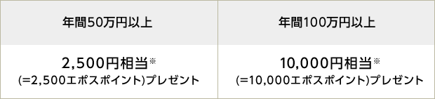 年間50万円以上 2,500円相当※（＝2,500エポスポイント）プレゼント　年間100万円以上 10,000円相当※（＝10,000エポスポイント）プレゼント