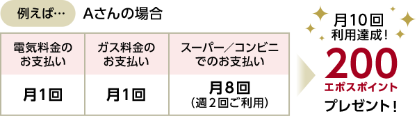 例えば…Aさんの場合 電気料金のお支払い月1回 ガス料金のお支払い月1回 スーパー/コンビニでのお支払い月8回(週2回ご利用)→月10回利用達成!200エポスポイントプレゼント!