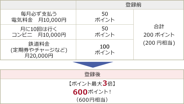 登録後【ポイント最大3倍!】600ポイント!(600円相当)