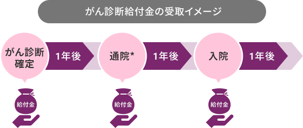 がん診断給付金の受取イメージ