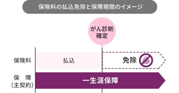 保険料の払込免除と保障期間のイメージ